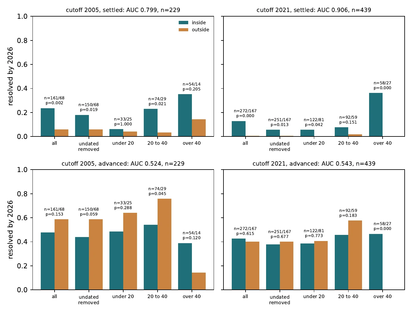 Resolved rate by 2026 inside and outside the cutoff frontier at 2005 and 2021 under both codings and by length band