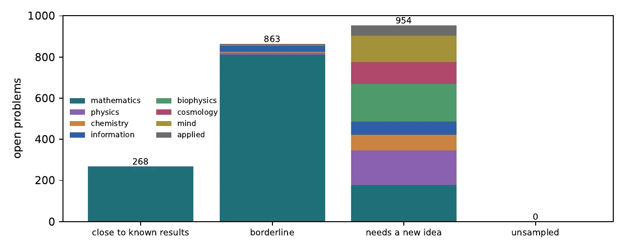 Stacked bars of open problems per reach class, coloured by branch