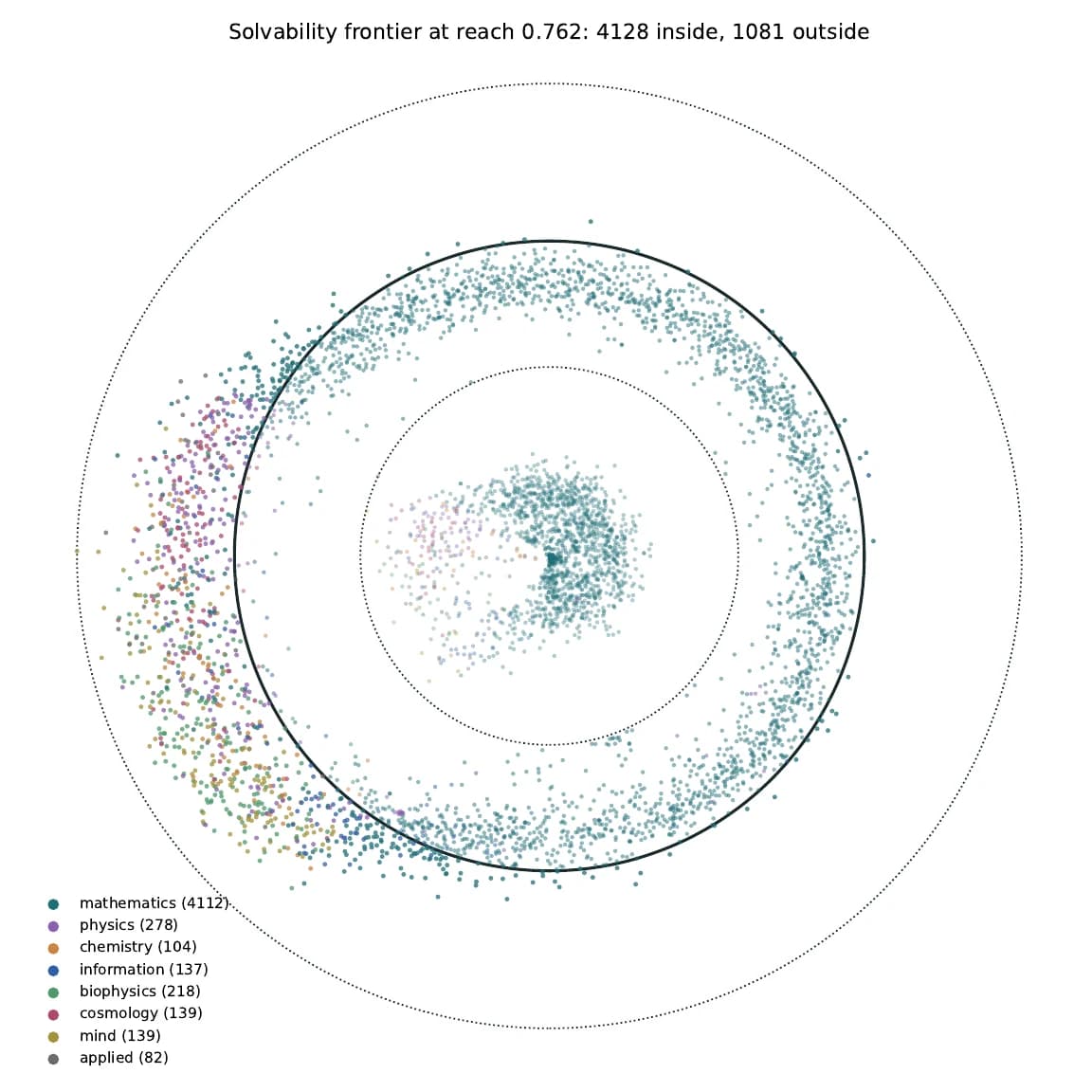 The solvability frontier drawn as a disc: solved rows inside, open rows inside the circle at reach 0.762, outside rows beyond it