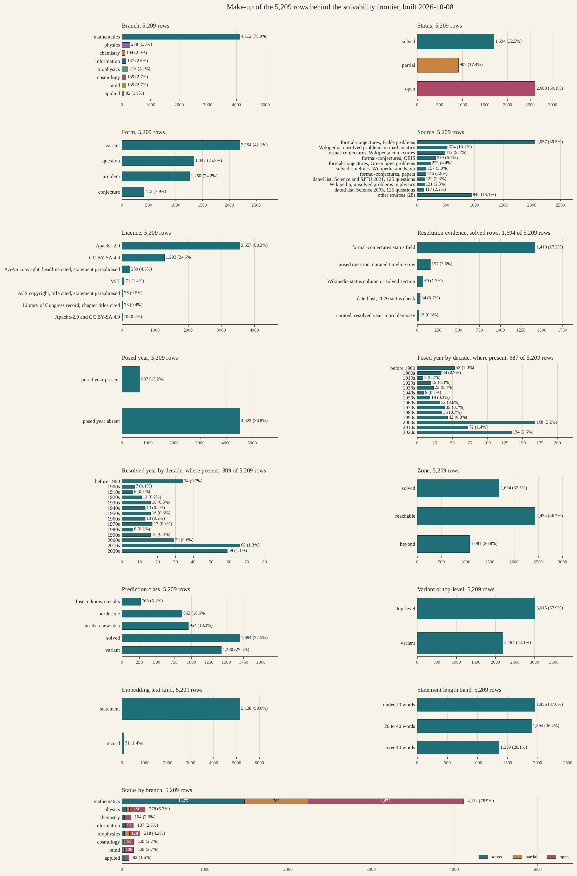 Bar charts of the 5,209 rows by branch, status, form, source, licence, resolution evidence, posed and resolved years, zone, class, level, text kind and length